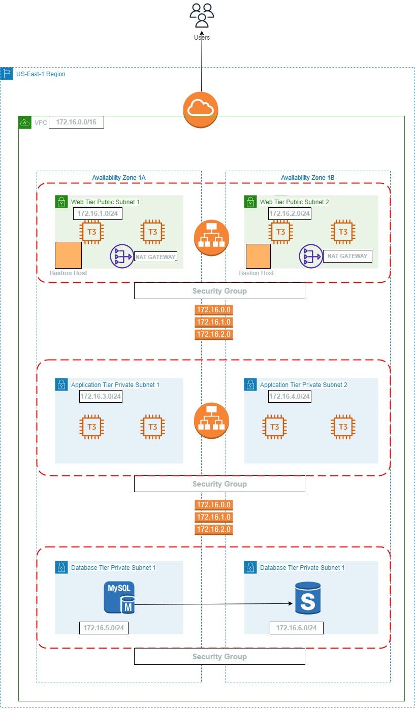 Creating a 3 Tier AWS Architecture with Redundancy by Brianfreeland