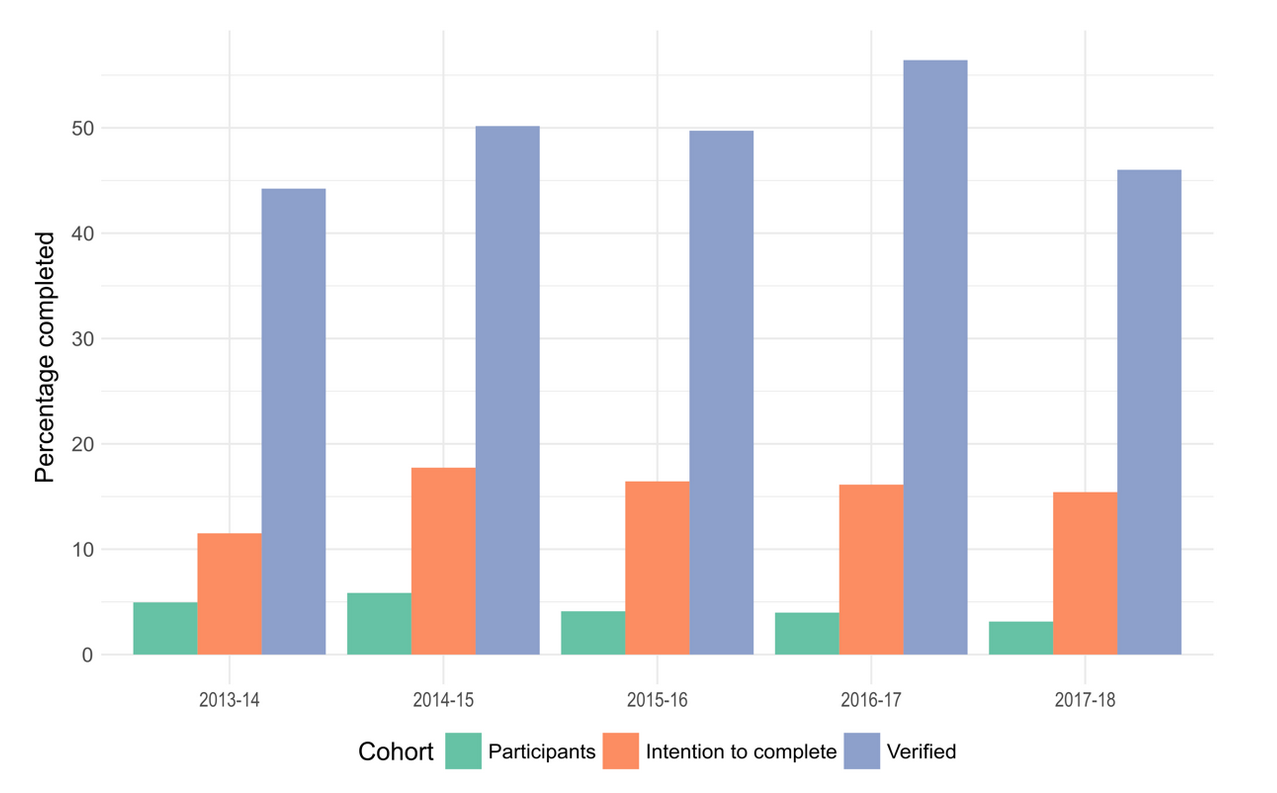 Increasing Online Course Completion Rate: a UX Research Study (part 1) | by  Arnold Raharja | UsabilityGeek | Medium