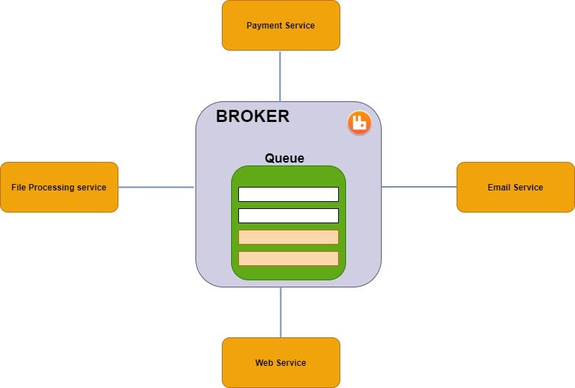 Integrate the message broker RabbitMQ 
