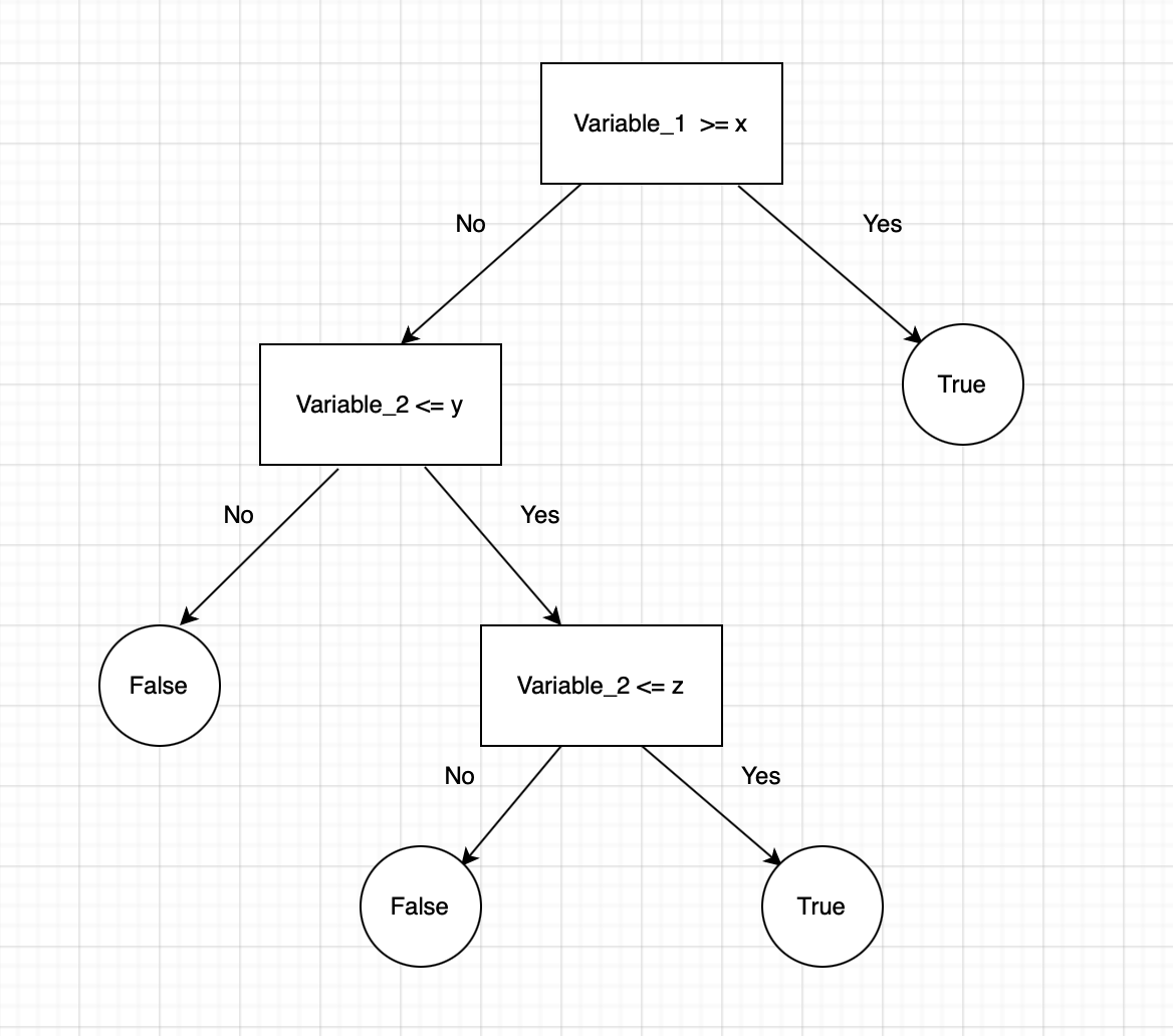 Random Forest Classification Background Information Sample Use By Nima Beheshti Towards Data Science
