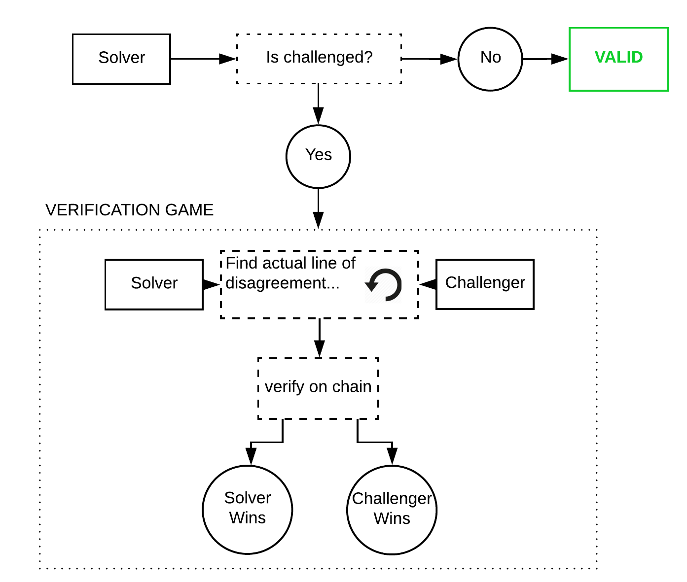 Simplified conceptual diagram of Truebit