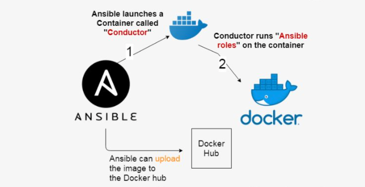 Problem Solving: Building Docker Containers Using Ansible. | by Christopher  Quiles | Medium