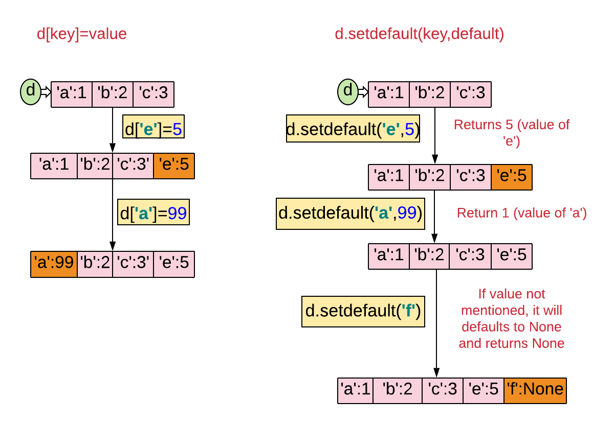 15 Things to Know to Master Python Dictionaries | by Indhumathy Chelliah |  Analytics Vidhya | Medium