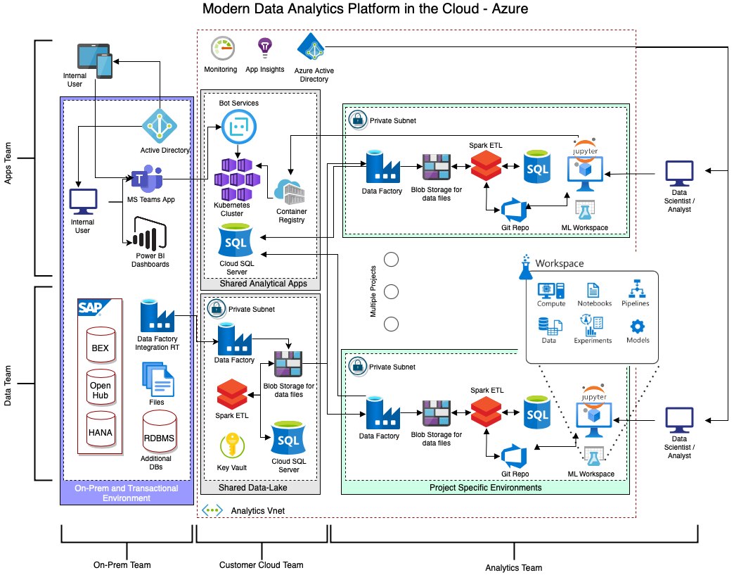 Architecting a Successful Modern Data Analytics Platform in the Cloud | by  ML-Guy | Medium