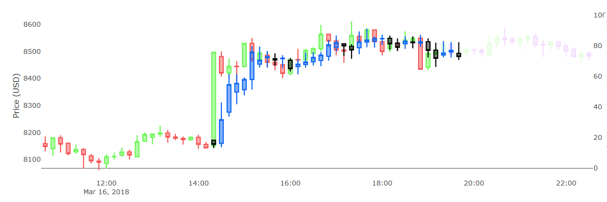 Forecasting Bitcoin Prices In The Short Term The Startup Medium - 