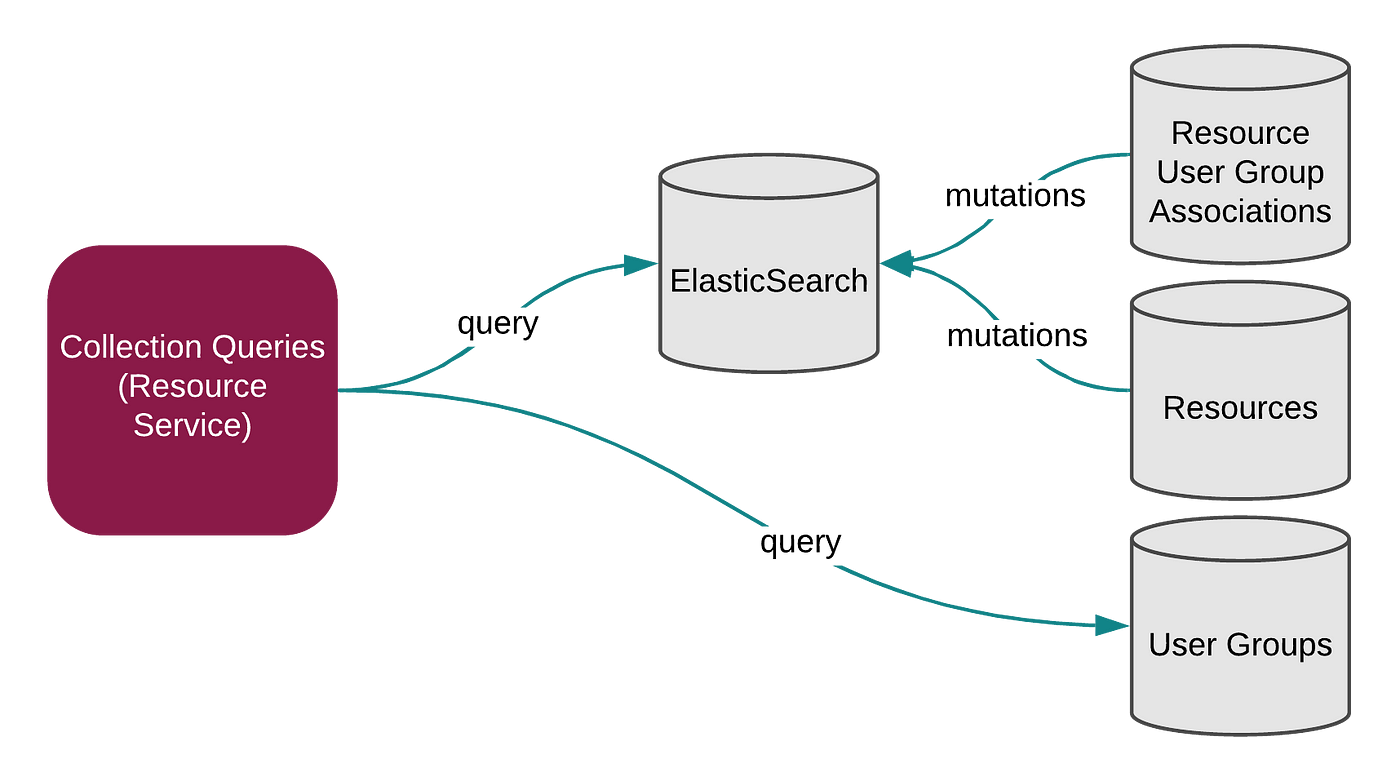 Architecture diagram for collection queries showing mutations from resource user group associations and resources feeding into ElasticSearch, which gets queried, along with the user groups data source