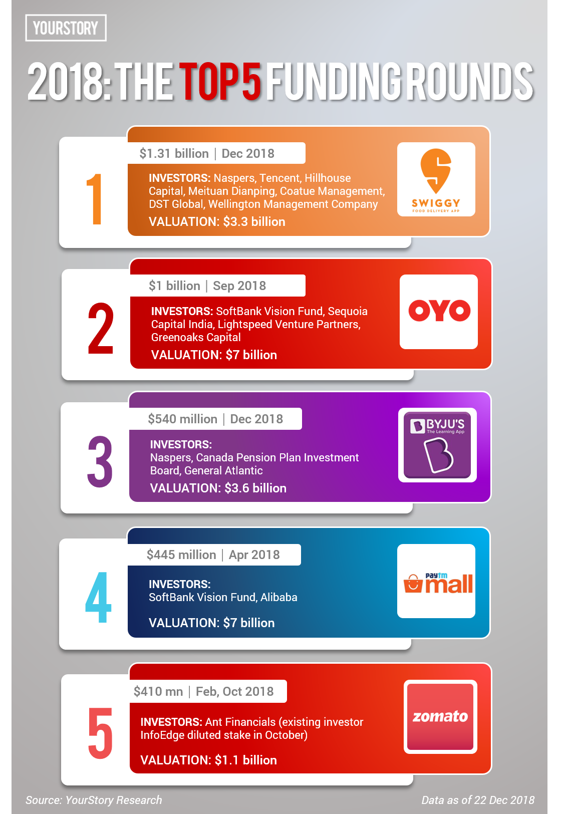 Top 10 Indian Startups To Watch In 2019 Noteworthy The Journal Blog - 