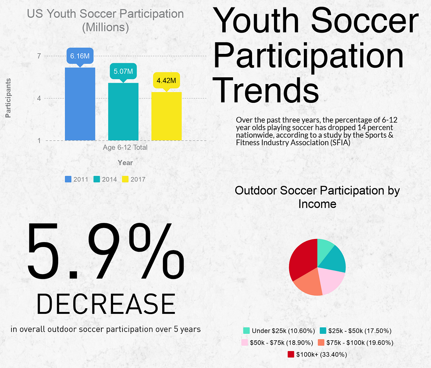 Youth Soccer Participation Trends Downward Nationwide by Bryce Shreve