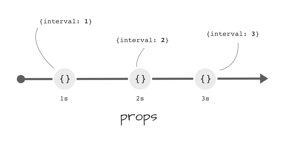 React 909 Props. บทความนี้ไม่ใช่ความรู้ที่ผมทำสรุปเองเเต่… by Pakawat Mange Medium