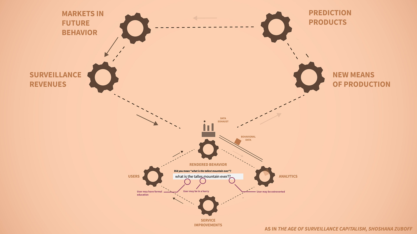 What Is Surveillance Capitalism?. You may have heard the words… | by