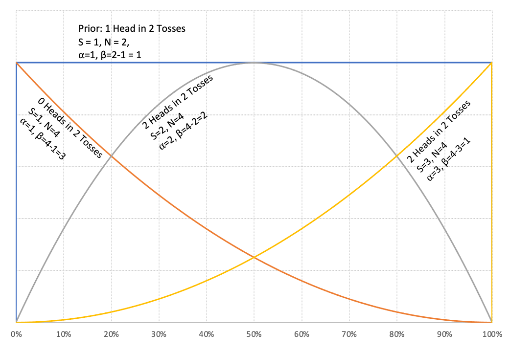 A graph showing four charts. The first is a uniform distribution with alpha = 1, beta = 1. Second, the updated distribution with 0 heads in 2 tosses, alpha = 1, beta = 3. Third, the updated distribution with 1 head in 2 tosses, alpha = 2, beta = 2. Fourth, the updated distribution with 2 heads in 2 tosses, alpha = 3, beta = 1.