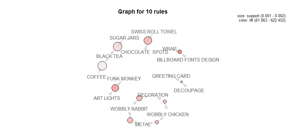 A Gentle Introduction On Market Basket Analysis Association Rules By Susan Li Towards Data Science