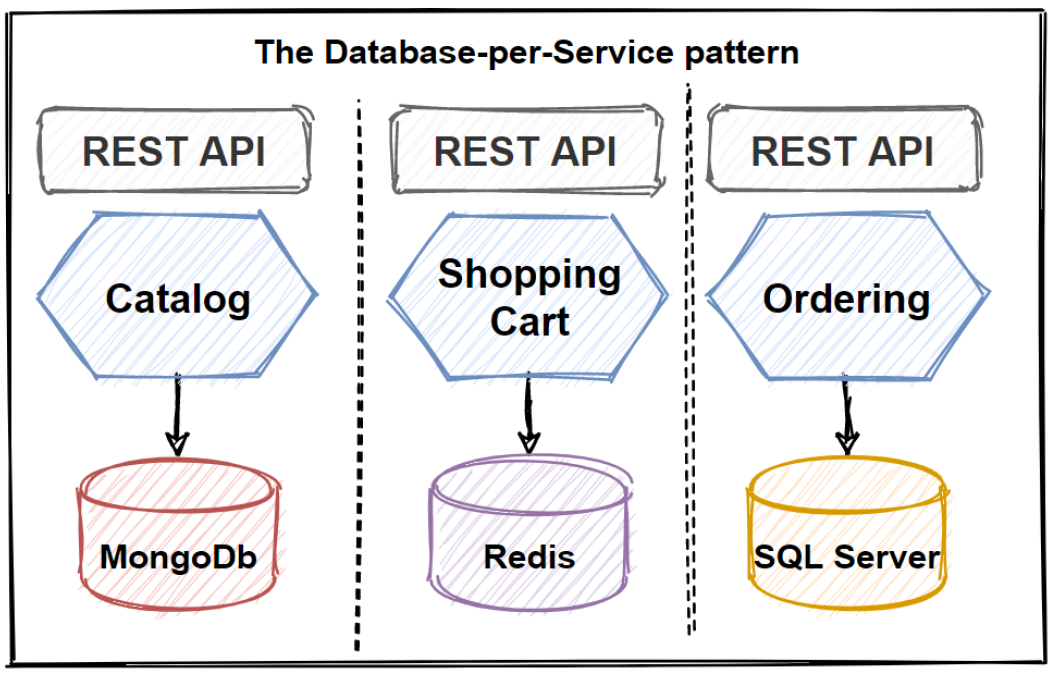 Microservices Database Management Patterns And Principles By Mehmet Microservices Database Management Patterns And Principles By Mehmet