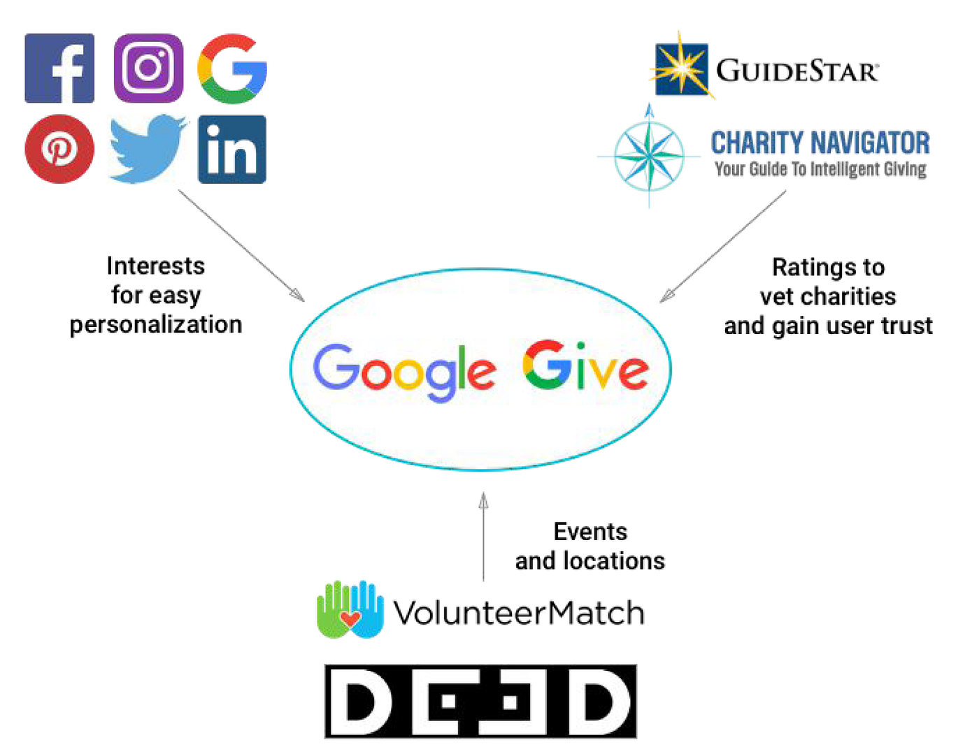 Google Give. A responsive website for by James White Medium