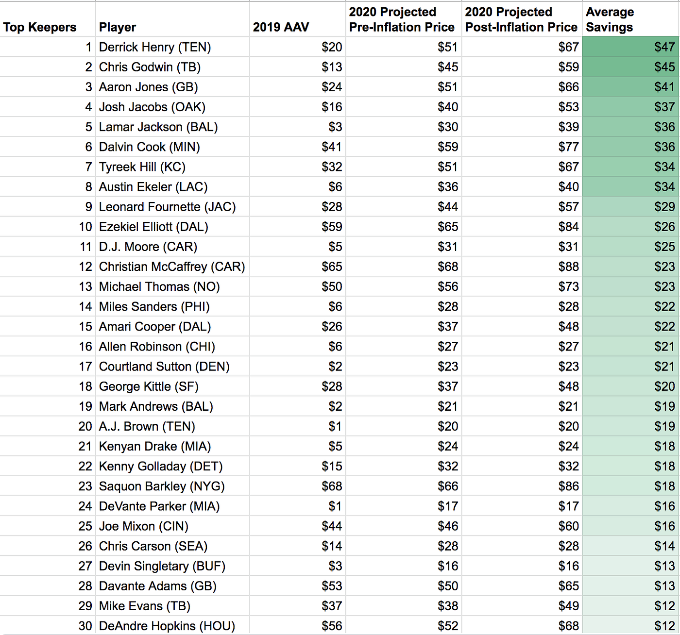 The Comprehensive Guide to Keeper Strategy for 2020 Fantasy Football  Auctions | by David Glidden | The Startup | Medium