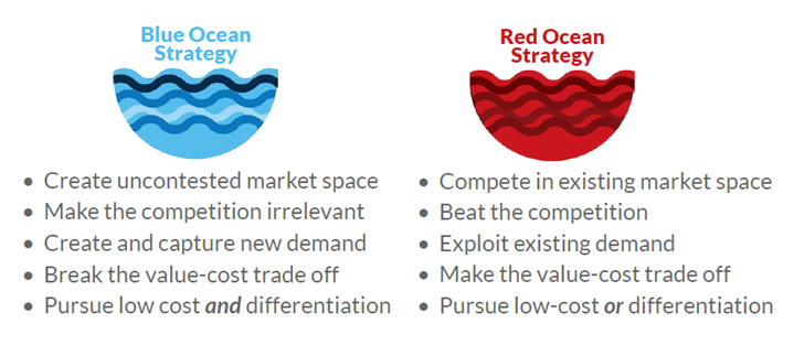 Blue Ocean Strategy. Critical Analysis of Blue Ocean… | by Priyanka Shah |  Medium