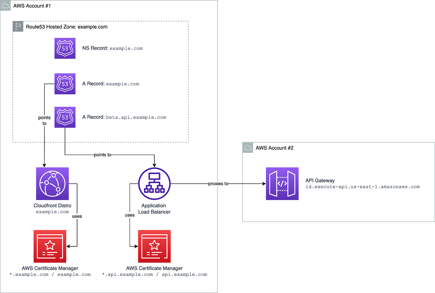 AWS Route53: How to Share Subdomains with Multiple AWS Accounts | by Vlad  Holubiev | Dev Genius