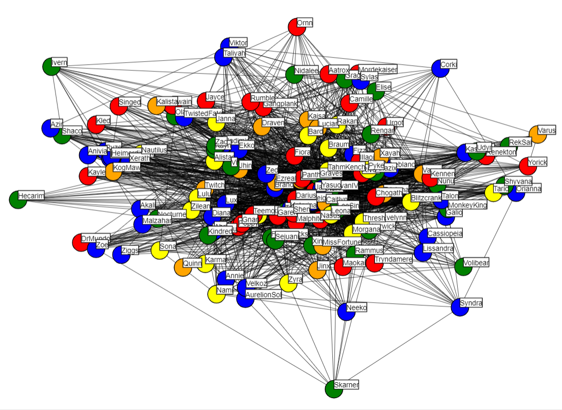 Graph Networks for Champion Recommendation (League of Legends) | by Jack J  | Towards Data Science