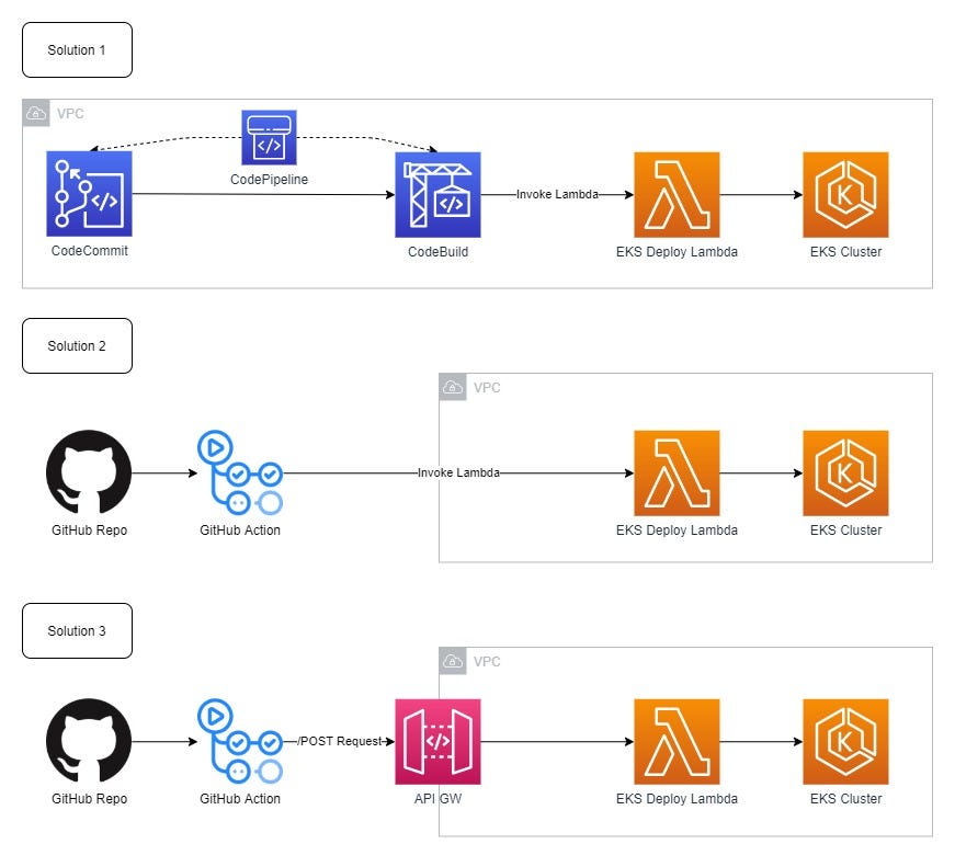 Manage Kubernetes Deployment with Lambda | Medium