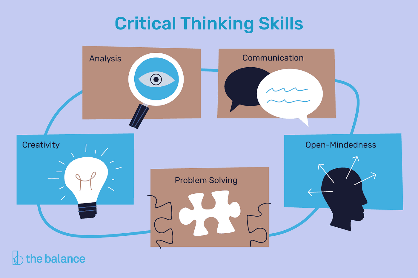 communication and critical thinking are essential for problem solving