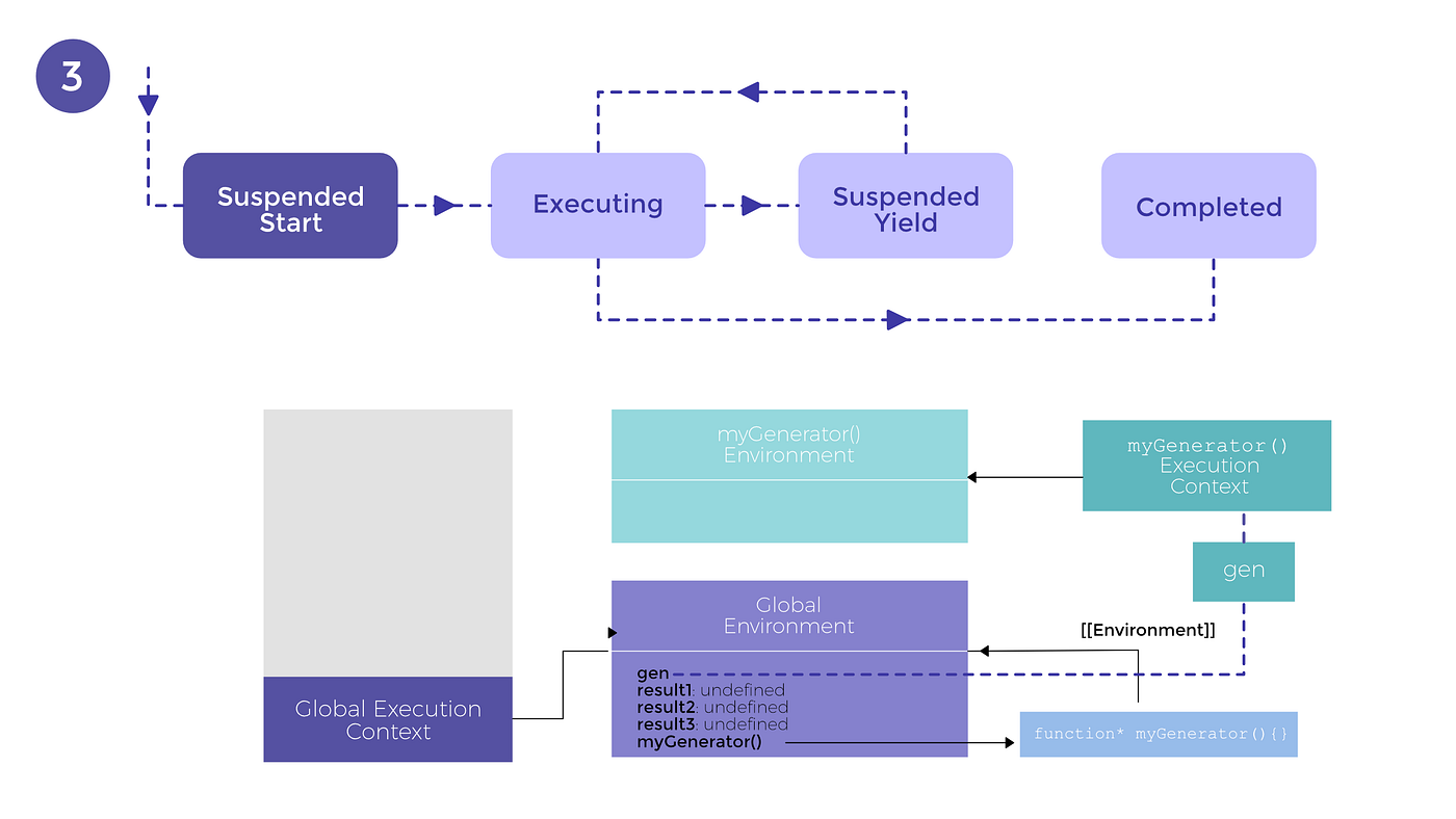 Generators in JavaScript. Making Async code beautiful since ES6 by