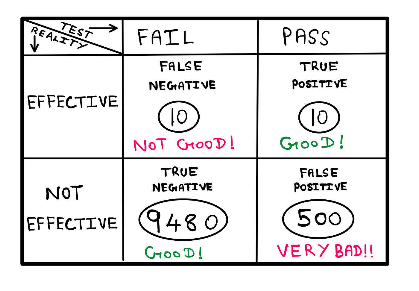 How To Really Avoid P-Value Hacking In Statistics? — A table with the following columns: Test, Fail, and Pass; and the following rows: Reality, effective, and not effective. Top left: “False Negative” — 10 → “Not Good”, Top right: “True Positive” — 10 → “Good!”, Bottom left: “True Negative” — 9480 → “Good!”, Bottom right: “False Positive” — 500 → “Very Bad!”.