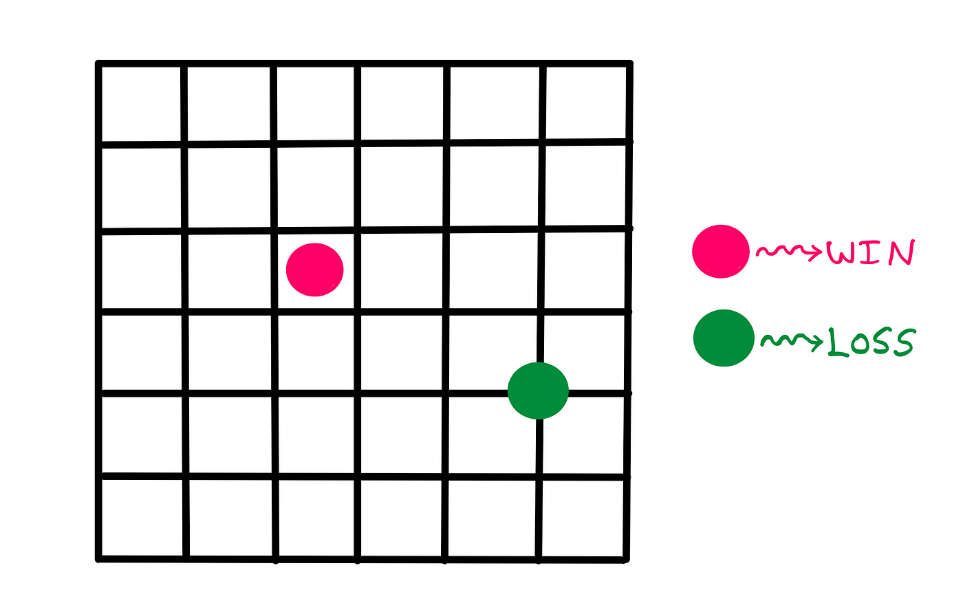 How To Design A Franc-carreau or Fair-square Game — An illustration showing a 6x6 square grid with a circular pink coin inside one of the grids without touching any grid lines, and a circular green coin that touches four grid lines. Pink coin → Win; Green coin → Loss