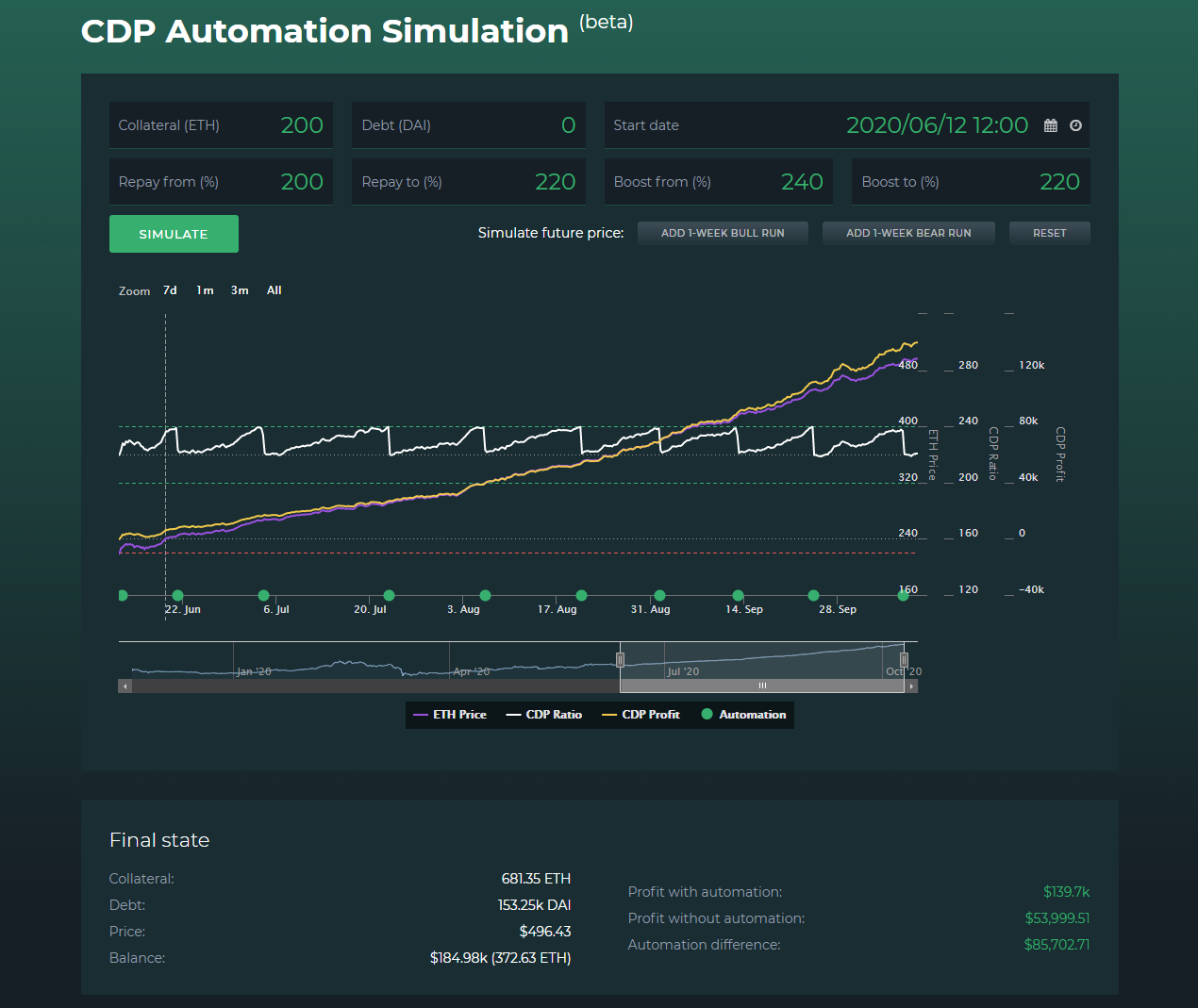 DeFi Saver Automation performance analysis — Setting up for maximum profits by Nikola J