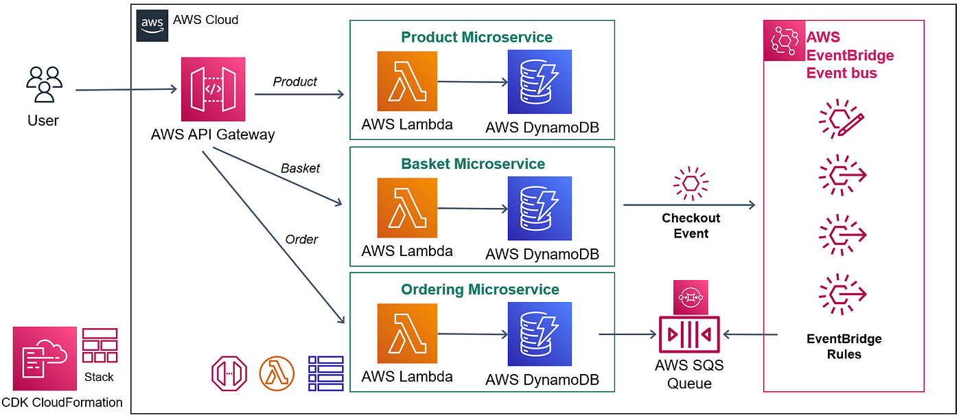 AWS Lambda and How AWS Lambda works ? | by Mehmet Ozkaya | AWS Serverless  Microservices with Patterns & Best Practices | Medium