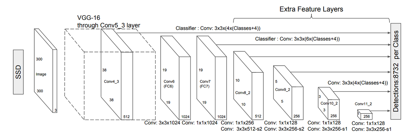 SSD object detection: Single Shot MultiBox Detector for real-time  processing | by Jonathan Hui | Medium