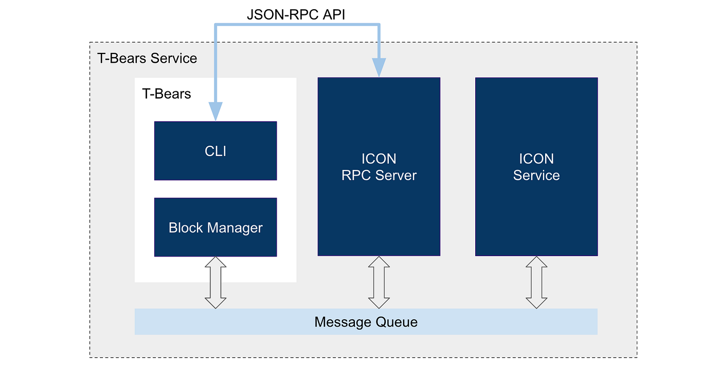ICON DAPP From A-Z Part 1: Tools & Environment | by 2infiniti (Justin ...