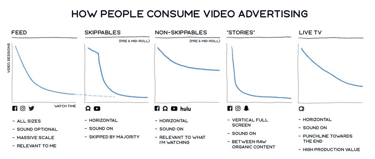 Why short attention span might be the end of bad content. by Arvid