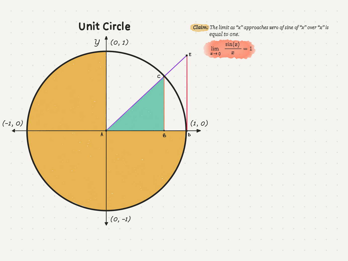 A Beautiful Proof Why The Limit Of Sin X X As X Approaches 0 Is 1 By Ali However Mathematics Medium