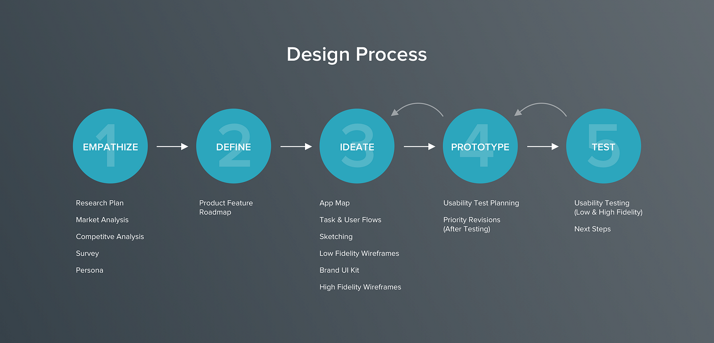 Designing an app for a travel agency — a UX case study | by Erick Brito |  UX Collective