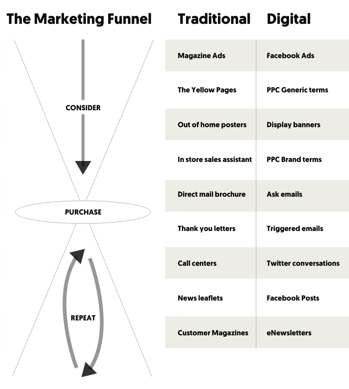 Digital Marketing Funnel: What is it and how to create one?