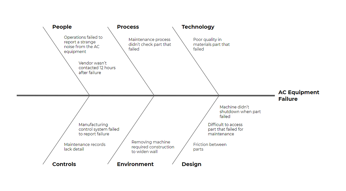 Fishbone Diagrams. The Cause-Effect diagram is also known… | by Esteban  Spina | Globant | Medium