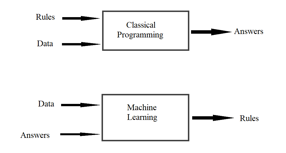 What is Machine Learning and Types of Machine Learning systems? | by ...