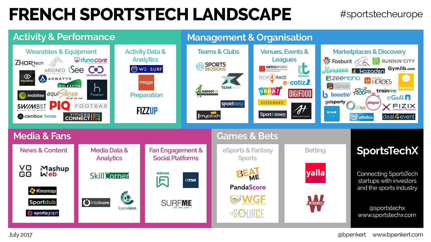 Overview of the French #sportstech landscape | by Benjamin Penkert |  SportsTechX | Medium