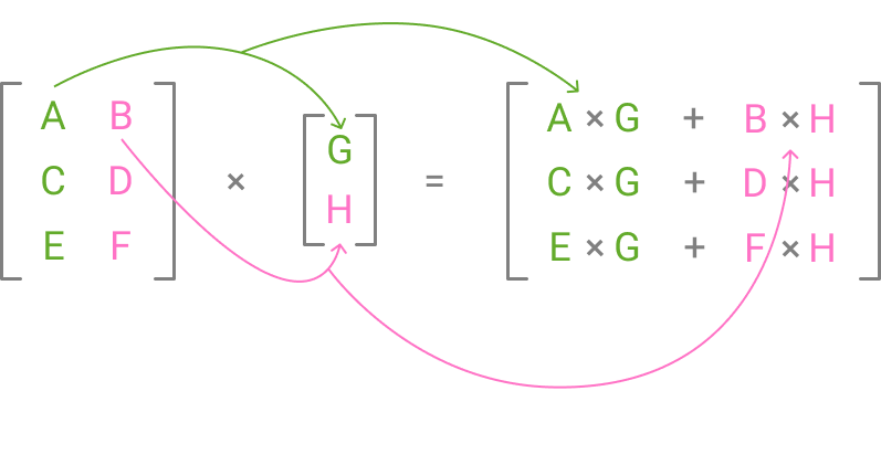 Dot Product in Linear Algebra for Data Science using Python | by Harshit  Tyagi | Towards Data Science