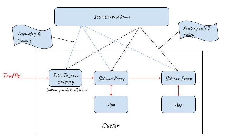 Istio Virtual Service Vs Ingress All information about