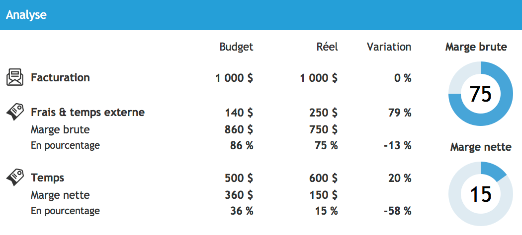 Calculer la marge nette et la marge brute… par projet ! | by Maxime  Tremblay | Medium