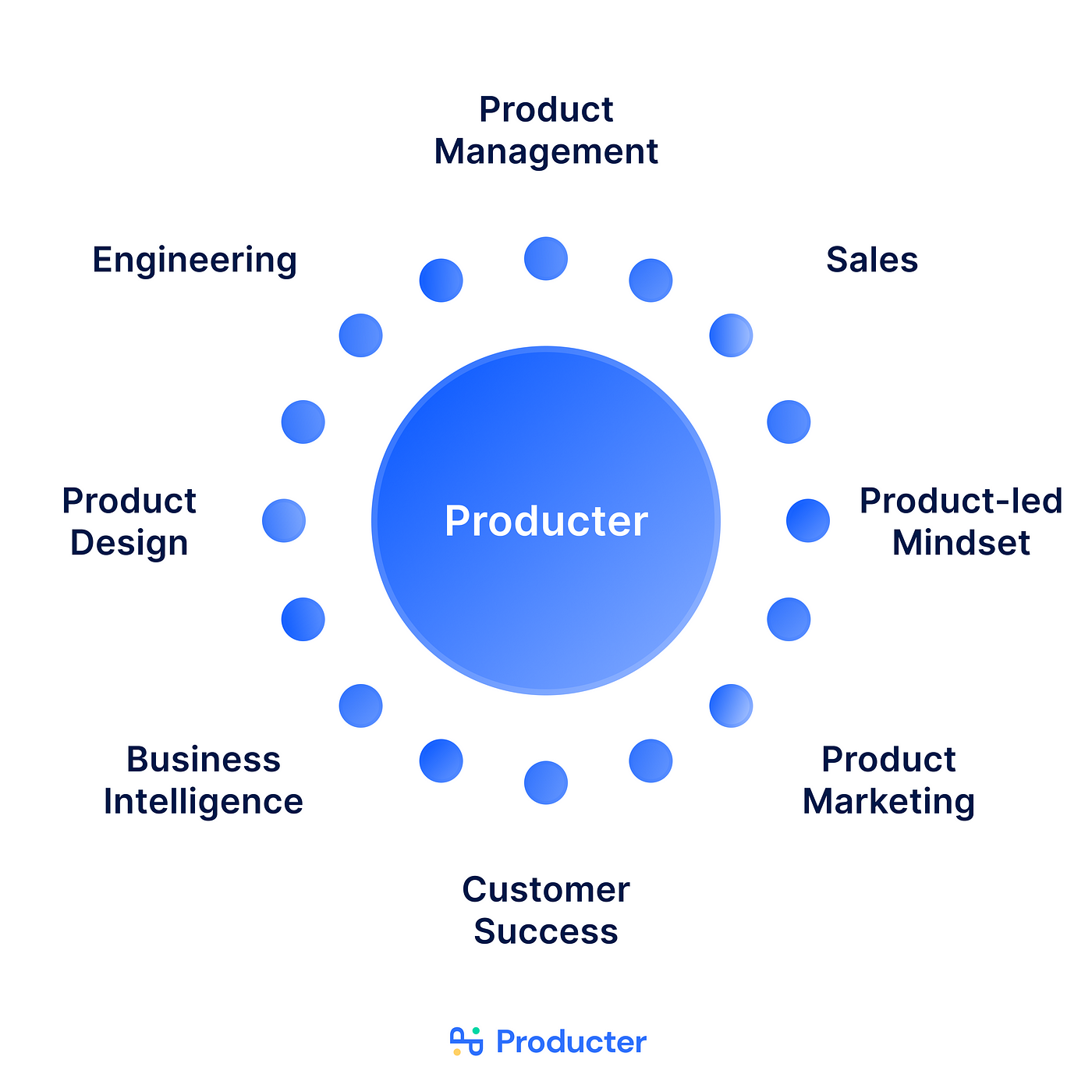 What Does Product Management Mean For Producters?