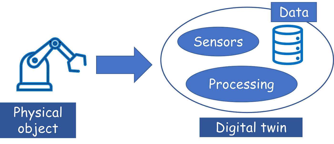 “Digital Twin” with Python: A hands-on example | by Tirthajyoti Sarkar ...