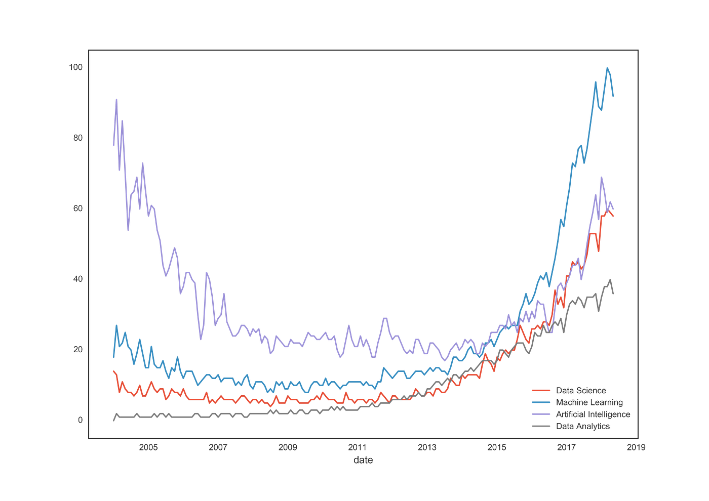 Popularity of Data Science, Python and Python’s Major Libraries | by ...