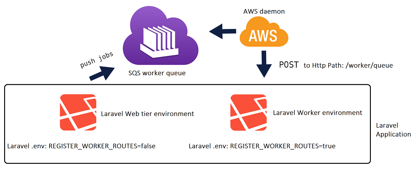 Step by step guide to using Elastic Beanstalk’s worker and  