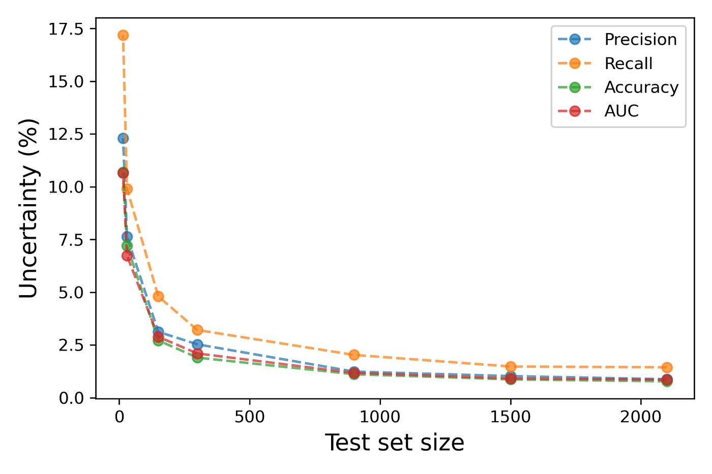Small data, large uncertainty. How to estimate the uncertainty of your