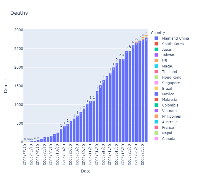 Coronavirus Data Visualizations Using Plotly By Terence Shin Towards Data Science Coronavirus Data Visualizations Using Plotly By Terence Shin Towards Data Science