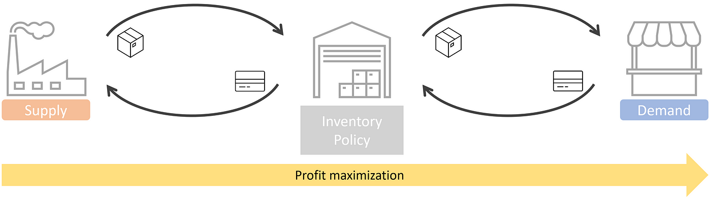 Inventory Optimization | Towards Data Science