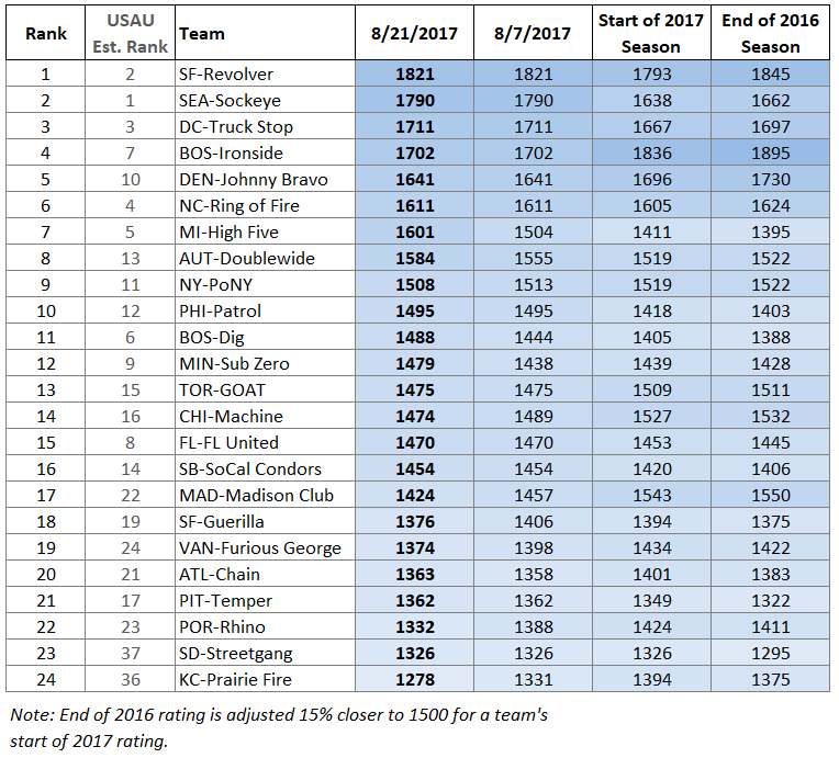 Updated Elo Ratings (Men’s + Women’s) by Craig P The Flip Medium