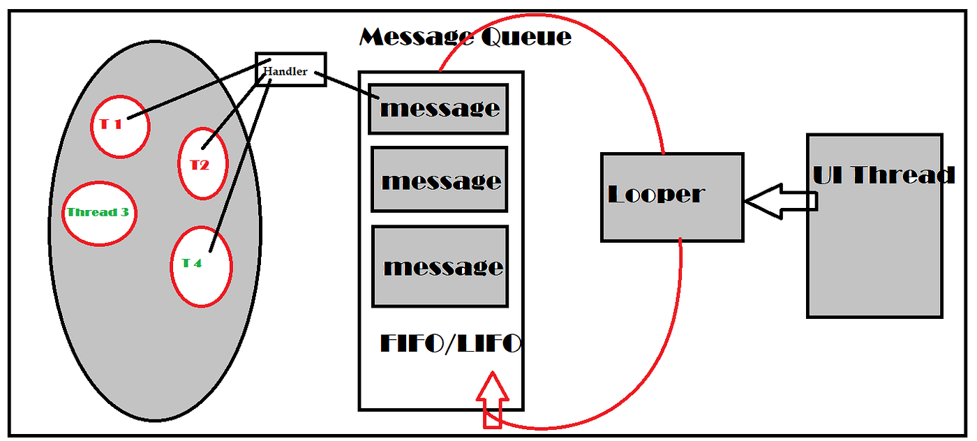 Android Threads. In android, when application launch, it… by Abhishek